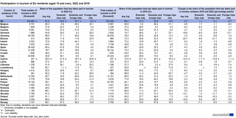 Table showing participation in tourism of EU residents aged 15 years and over in the EU, individual EU Member States and Norway for the years 2022 and 2019.