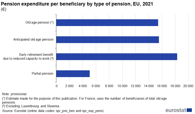 a bar chart showing pension expenditure in euro per beneficiary by type of pension. Data are presented for 2021 for old age pensions, anticipated old age pensions, early retirement benefit due to reduced capacity to work, and partial pensions. Data are shown for the EU.
