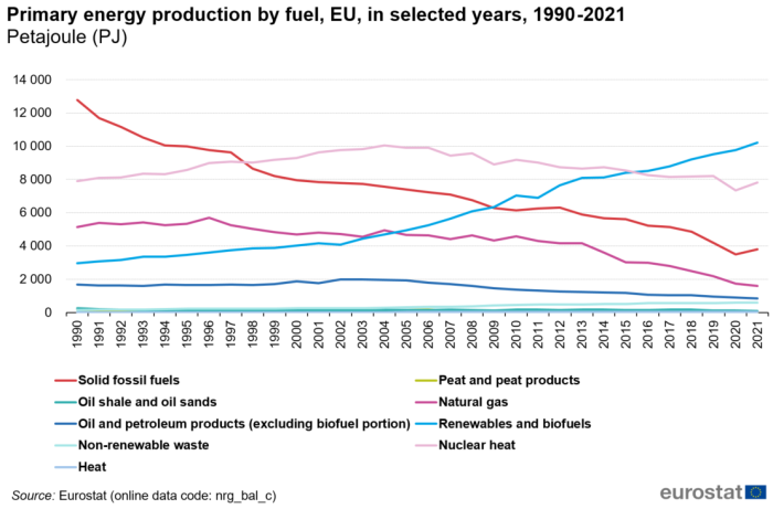 Line chart showing primary energy production in petajoules in the EU. Nine lines represent types of fuel over the years 1990 to 2021.