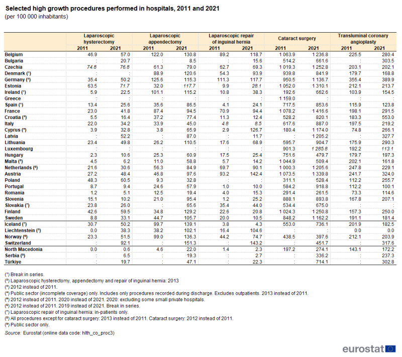 Table showing selected high growth procedures performed in hospitals per 100 000 inhabitants in individual EU member States, EFTA countries, Türkiye, Serbia and North Macedonia for the years 2011 and 2021.
