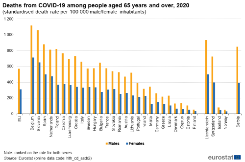 A double vertical bar chart Deaths from COVID-19 among people aged 65 years and over for 2020 using standardised death rate per 100 000 of male and female inhabitants. The bars represent aged 65 years and over, aged less than 65. In the EU, EU Member States and some of the EFTA countries and Serbia.