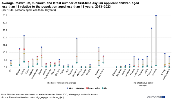 A chart showing the average, maximum, minimum and latest number of first-time asylum applicant children aged less than 18 relative to the population aged less than 18 years over the period 2013–2023 in the EU, the euro area, EU and EFTA countries.