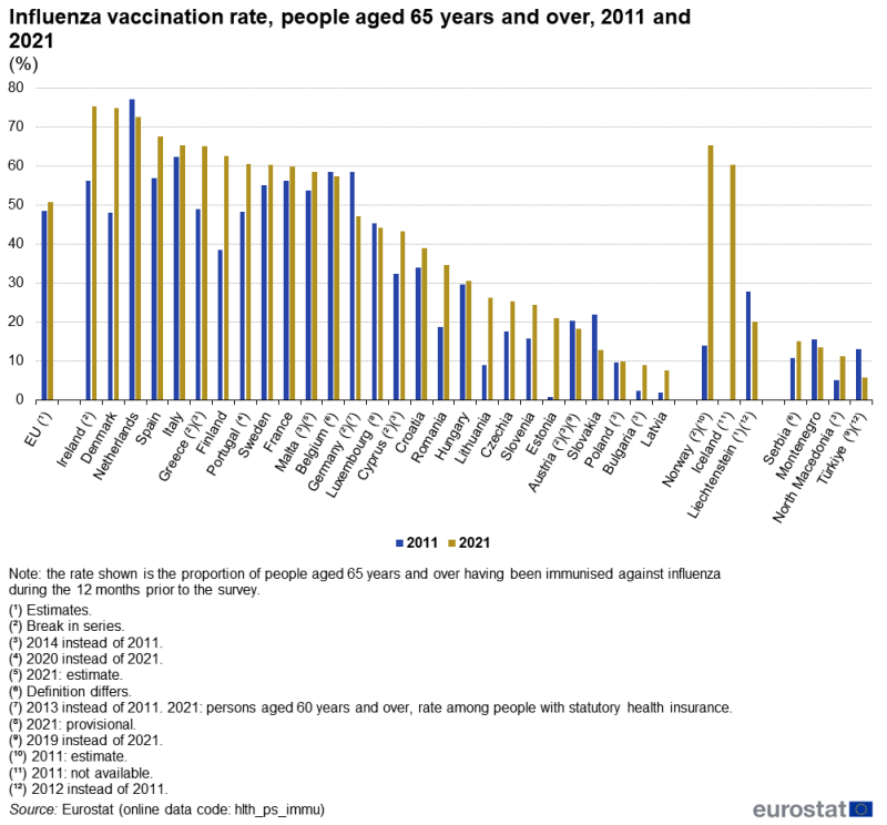 Vertical bar chart showing percentage influenza vaccination rate of people aged 65 years and over in the EU, individual EU Member States, Norway, Iceland, Liechtenstein, Serbia, Montenegro, North Macedonia and Türkiye. Each country has two columns comparing the year 2011 with 2021.