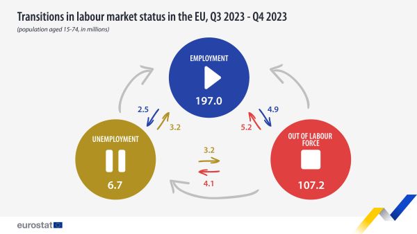 Infographic showing transitions in labour market status in the EU of the population aged 15 to 74 years in millions from Q3 2023 to Q4 2023. Three circles using music signage represent employment as play, out of labour force as stop and unemployment as pause. Directional arrows between all circles represent the direction of transitions in status.