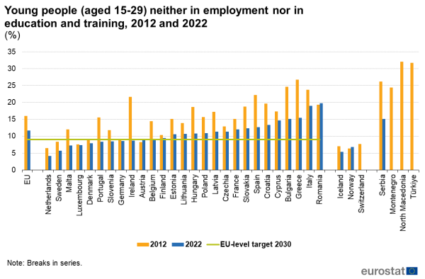 A double vertical bar chart showing the percentage of young people neither in employment nor in education and training for the years 2012 and 2022. Data are shown for the EU, the EU Member States, the EFTA countries and some candidate countries, as well as the EU level target for 2030.