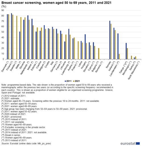 a double vertical bar chart showing breast cancer screening in women aged 50 to 69 years in 2011 and 2021, in the EU Member States, some EFTA countries and some of the candidate countries.