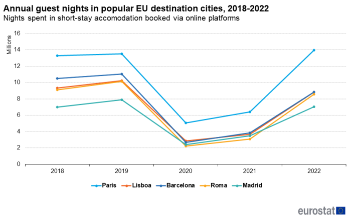 a line graph with five lines annual guest nights spent in short-stay accommodation booked via online platforms in popular NUTS 2 regions, 2018-2022. The lines show Paris, Barcelona, Lisboa, Roma and Madrid.