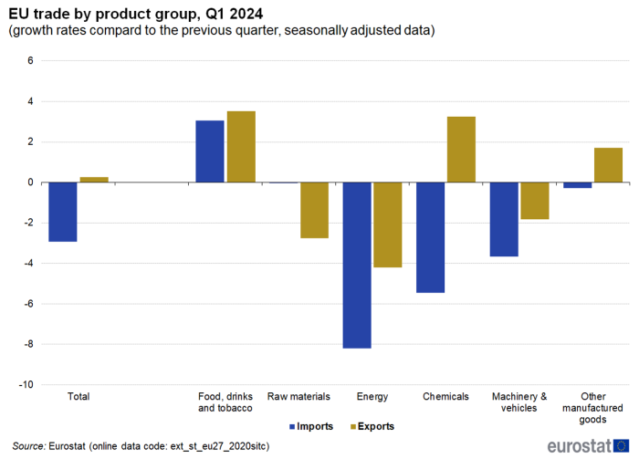 Vertical bar chart showing EU trade by product group as percentage growth rates compared with the previous quarter seasonally adjusted data. The total and six product groups each have two columns representing imports and exports for the first quarter of 2024.