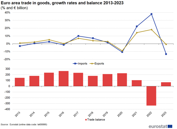 Combined line chart and vertical bar chart showing the euro area trade in goods, growth rates and balance in percentages and euro billions for the years 2013 to 2023. Two lines represent the percentages of imports and exports. The columns represent the balance.