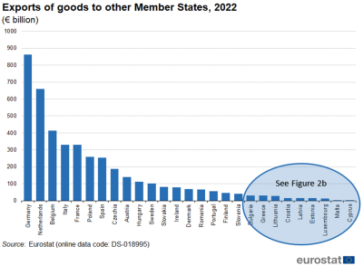 A vertical bar chart called showing the exports of goods to other Member States, in 2022 in euro billion. The bars show the EU Member States. Some of the counties are highlighted referring to a second chart called figure 2b.