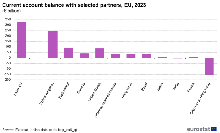 a vertical bar chart showing the current account balance with selected partners in the EU in 2023 in euro billion. In the United Kingdom, Switzerland, Canada, the United States, offshore financial centers, Hong Kong, Brazil, Japan, India, Russia and China excluding Hong Kong.