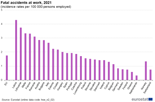 Column chart showing fatal accidents at work as incidence rates per 100 000 persons employed for the EU, individual EU Member States, Norway and Switzerland for the year 2021.