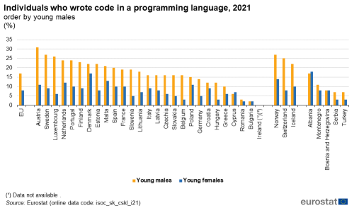 a double vertical bar chart showing Individuals who wrote code in a programming language, 2021 order by young males in the EU, EU Member States and some of the EFTA countries, candidate countries. The bars show young males and young females.