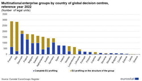 a vertical stacked bar chart showing the Multinational enterprise groups by country of global decision centers in number of legal units in 2022 in the EU Member States.