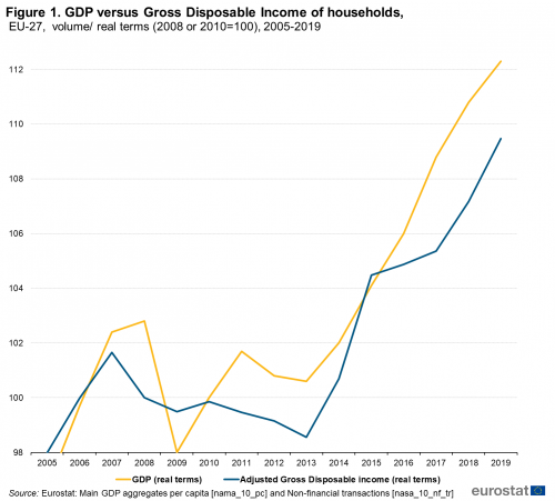 Line chart showing GDP versus gross disposable income of households as volume for the EU with either the year 2008 or 2010 indexed at 100. Two lines represent GDP in real terms and adjusted gross disposable income in real terms over the years 2005 to 2019.