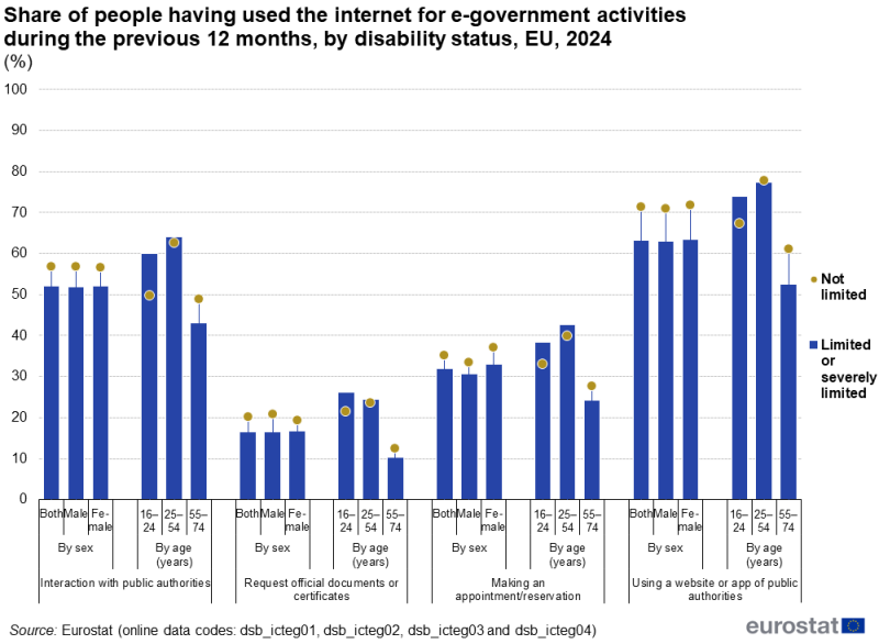 A bullet chart showing the share of people having used the internet for e-government activities during the previous 12 months. Data are shown for people with a disability and people without a disability, analysed by sex and by age for four types of activities: interaction with public authorities, request official documents or certificates, making an appointment/reservation and using a website or app of public authorities. Data are shown in percent, for 2024, for the EU. The complete data of the visualisation are available in the Excel file at the end of the article.