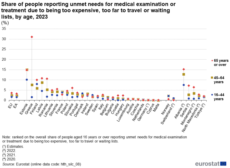 A high-low chart showing the share of people reporting unmet needs for medical examination or treatment due to being too expensive, too far to travel or waiting lists. Data are shown for people aged 16 to 44 years, people aged 45 to 64 years, and for people aged 65 years or over. Data are shown in percent, for 2023, for the EU and the euro area as well as EU, EFTA and enlargement countries. The complete data of the visualisation are available in the Excel file at the end of the article.