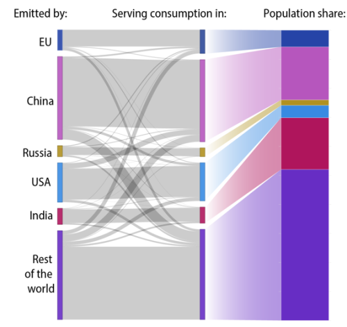 A Sankey diagram showing the comparison of CO2 emissions from a production and consumption perspective with world population, in 2020.