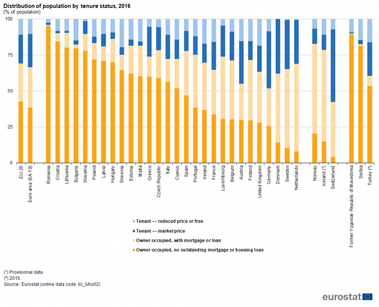 File:Distribution of population by tenure status, 2016 (% of population) YB18.png