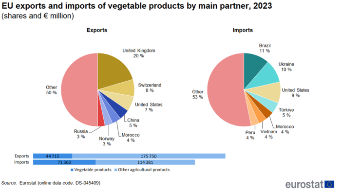 A double pie chart showing on the left the EU's exports of vegetable products by main partner and on the right the imports for the year 2023. Data are shown in percentages. Below the pie charts there are two horizontal bars showing exports and imports in euro millions.