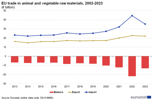 Line chart with two lines and a vertical bar chart EU trade in animal and vegetable raw materials from 2013 to 2023 The lines show import and export and the bars show balance.