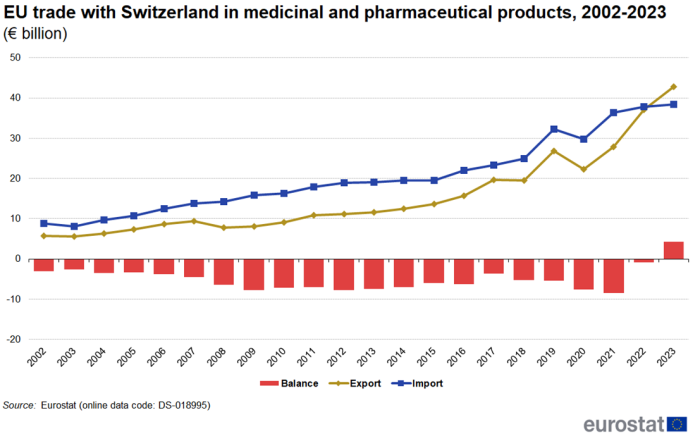 Combined vertical bar chart and line chart showing EU trade with Switzerland in medicinal and pharmaceutical products in billions of euros. Two lines represent import and export, whilst the columns represent balance from 2002 to 2023.