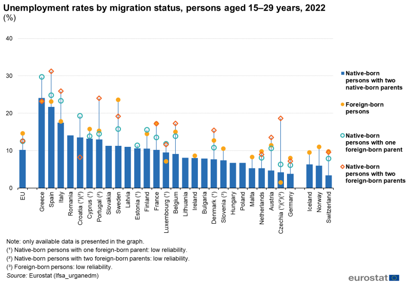 A vertical bar chart and candle stick graph showing Unemployment rates by migration status, persons aged 15-29 years in 2022. In the EU, EU Member States and some EFTA countries. The bars show the countries and the candlestick shows shows the native-born persons with two native born parents, foreign-born persons, native born persons with one foreign-born parent and native-born persons with two foreign-born parents.