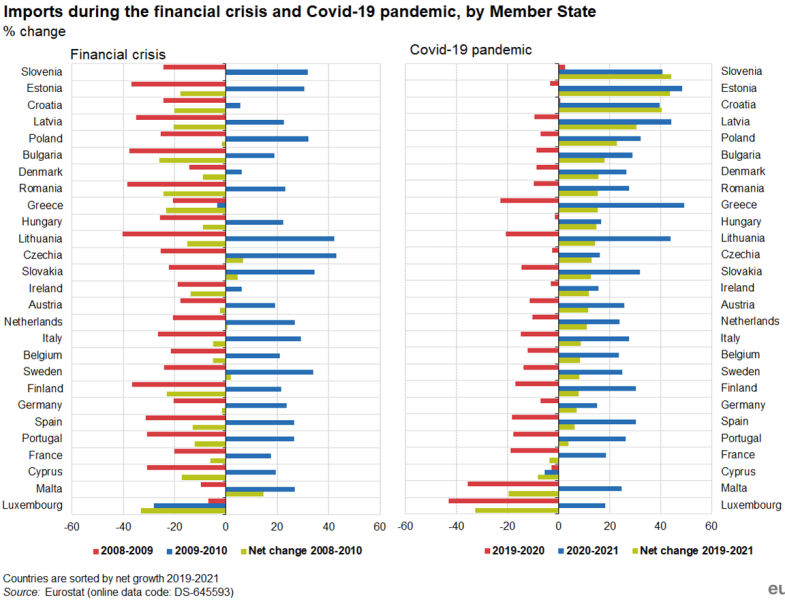 File:Imports during the financial crisis and Covid-19 pandemic, by Member State.png