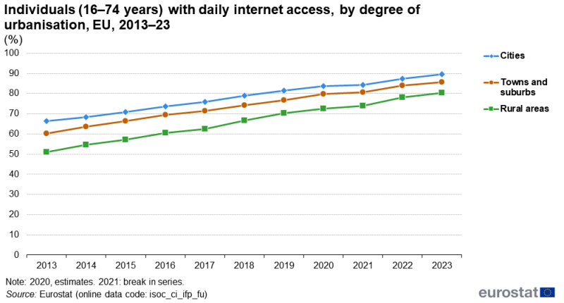 A line chart showing daily internet access for individuals aged 16 to 74 years. Data are shown by degree of urbanisation for cities, towns and suburbs, and rural areas. Information is presented in percent. Data are shown for the EU. Annual data are presented for the period 2013 to 2023. The complete data of the visualisation are available in the Excel file at the end of the article.