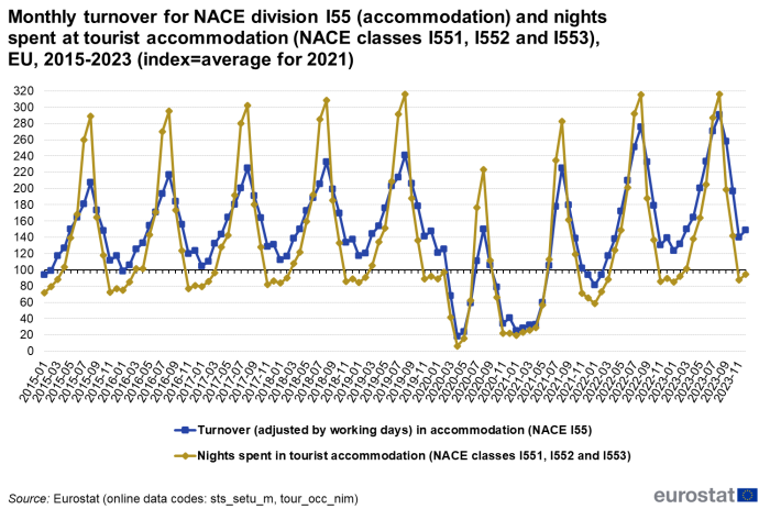 Line chart showing indexed turnover. Two lines represent turnover adjusted by working days in accommodation and nights spent in tourist accommodation over the months January 2015 to December 2023. The index is set as the average for the year 2021.