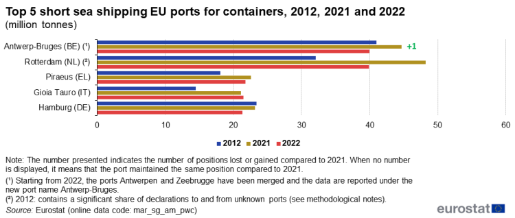 a horizontal bar chart with three bars showing the top 5 short sea shipping EU ports for containers in the years 2012, 2021 and 2022.