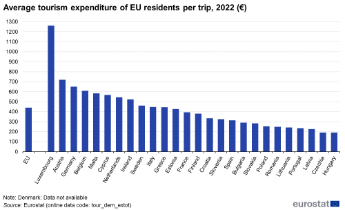 A vertical bar chart showing the Average tourism expenditure of EU residents per trip in 2022 in euro in the EU and EU Member States.