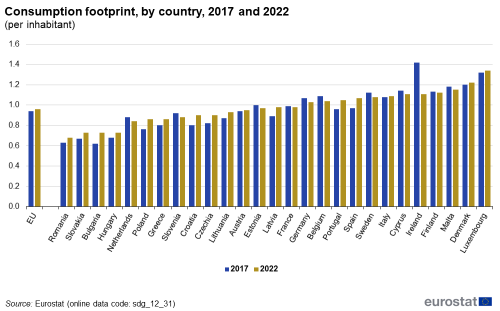 A double vertical bar chart showing consumption footprint in 2017 and 2022, by country, per inhabitant in the EU, EU Member States and other European countries. The bars show the years.