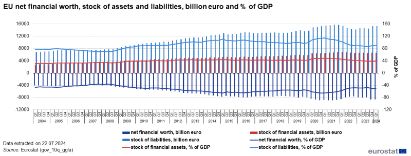 Combined vertical bar chart and line chart over the period 2004Q1 to 2024Q1. Each quarter has three columns representing EU net financial worth, stock of liabilities and stock of financial assets in euro billions. Three lines represent EU net financial worth, stock of liabilities and stock of financial assets in percentage of GDP.