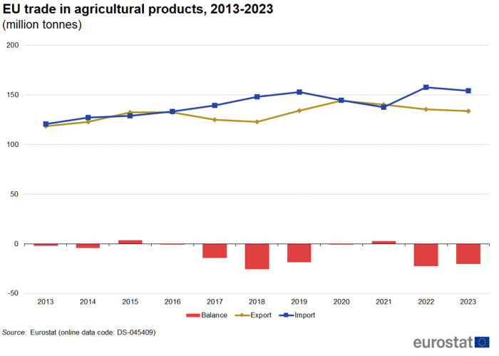 A mixed line and vertical bar chart showing the EU trade in agricultural products from 2013 until 2023. There are two timelines presenting imports and exports, while the trade balance is shown in vertical columns. Data are shown in 1000 tonnes.