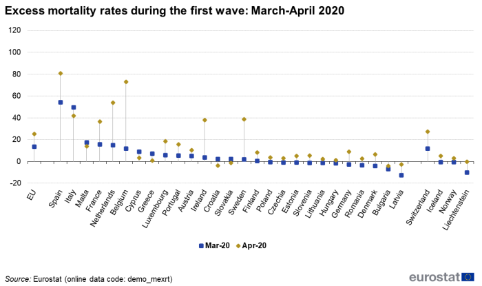 Chart showing Excess mortality during the first wave: March – April 2020 compared with the baseline years 2016 to 2019.
