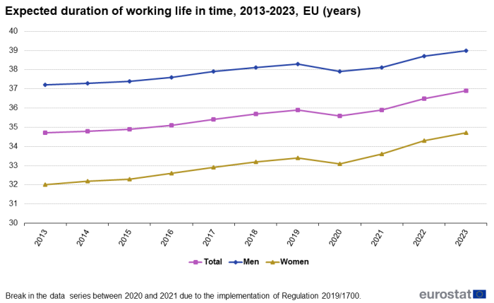 a line chart with three lines showing expected duration of working life in time, the lines show men women and total.