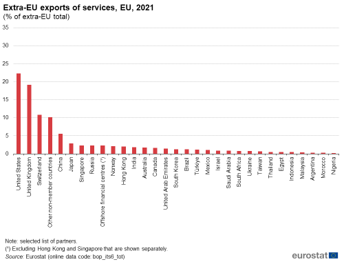 a vertical bar chart showing the extra-EU exports of services in the EU in 2021, in the United States, United Kingdom, Switzerland, other nonmember countries and some countries from the rest of the world.