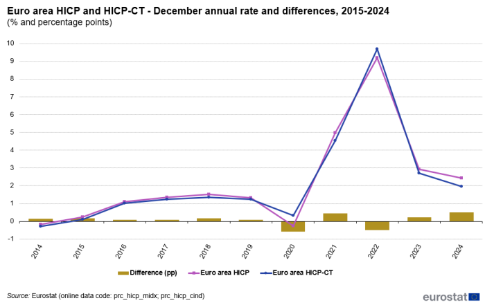 Line chart showing euro area HICP and HICP-CT December annual rates and differences as percentages and percentage points. Two lines represent euro area HICP and euro area HICP-CT over the years 2015 to 2024. Each year has a column representing the difference in percentage points.