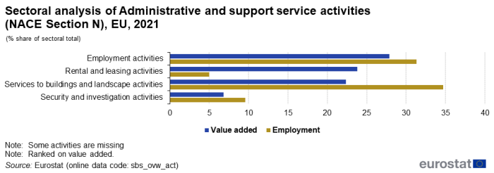 A horizontal bar chart with two bars showing the sectoral analysis of administrative and support service activities, NACE Section N in the EU in 2021 for value added and employment as a percentage share of sectoral total.
