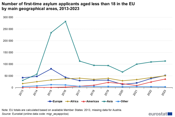 A line chart with six lines showing the number of first-time asylum applicants aged less than 18 in the EU by main geographical areas, from 2013 to 2023. The lines show, Europe, Africa, Americas, Asia and other.
