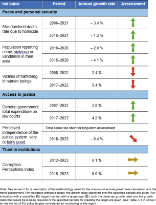 A table showing the indicators measuring progress towards SDG 16 in the EU.