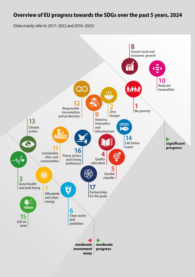 Overview of EU progress towards the SDGs over the past 5 years, 2023. Large arrow pointing to the right with the 17 SDG goals presented in order of average indicator trend-assessments, from worst to best, in the following order: SDG 15, 3, 7, 6, 13, 17, 11, 16, 5, 4, 14, 12, 9, 2, 1, 8, 10.