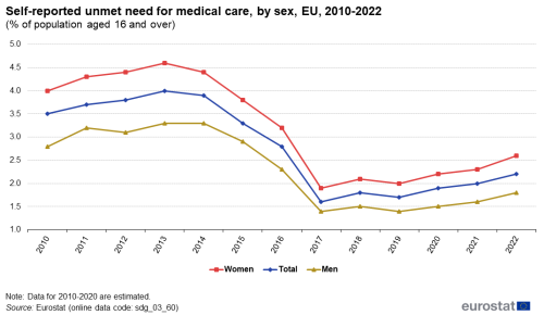 A line chart with three lines showing self-reported unmet need for medical care as a percentage of population aged 16 and over, in the EU from 2010 to 2022. The lines represent figures for women, men and the total population.