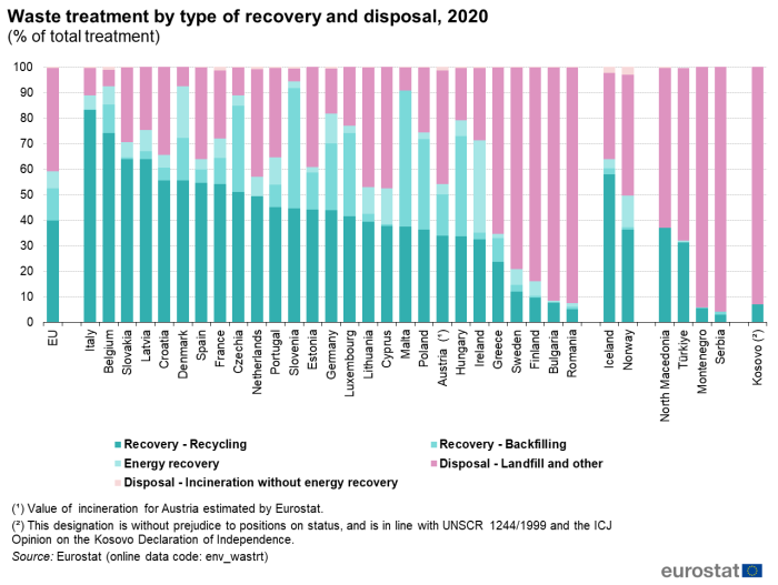 Stacked vertical bar chart showing waste treatment by type of recovery and disposal as percentage of total treatment for the EU, individual EU Member States, Iceland, Norway, Serbia, Montenegro, Türkiye, North Macedonia and Kosovo. Totalling 100 %, each country column has five stacks representing recovery - recycling, energy recovery, recovery - backfilling, disposal - landfill and other, and disposal - incineration without energy recovery for the year 2020.