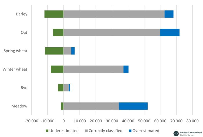 A stacked bar chart showing the area of various crops that are grown on a large scale that were underestimated, correctly classified and overestimated. Data are shown for barley, oats, spring wheat, winter wheat, rye and meadows.