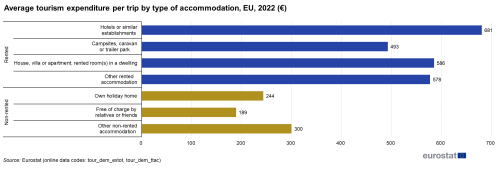 A horizontal bar chart showing the Average tourism expenditure per trip by type of accommodation in the EU in 2022 in euro. There are 7 bars showing different types of rented and non-rented accommodation.