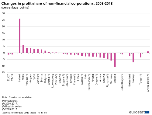 Non Financial Corporations Statistics On Profits And Investment Statistics Explained