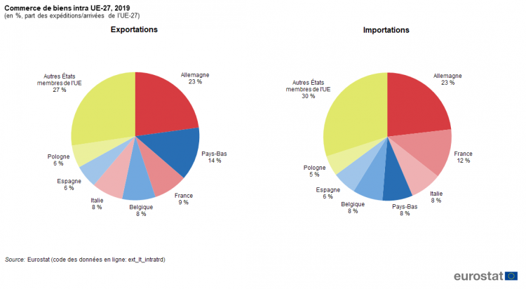 Archivele Commerce International De Biens Statistics Explained 3422