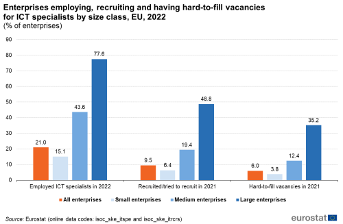 A vertical bar chart with four bars showing enterprises employing, recruiting and having hard-to-fill vacancies for ICT specialists by size class in the EU in 2022. The bars show small enterprises, medium, enterprises, large enterprises and all enterprises.